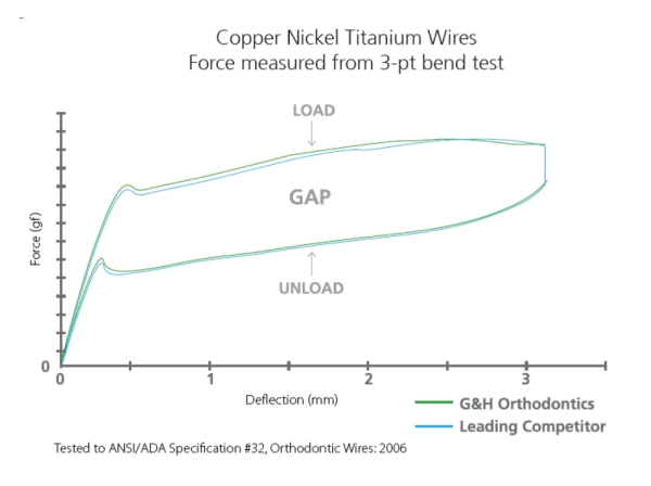 M5™ Thermal Copper Nickel Titanium, Europa™ II, RECTANGULAIRE