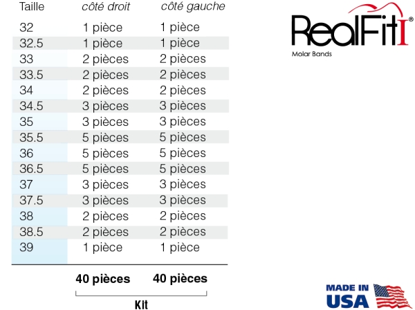 RealFit™ I - Bagues de molaires, Kit d'introduction, M. inf., combin. simple (dent 47, 37)  Roth .018"